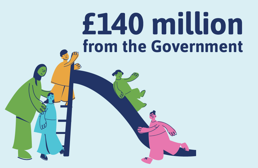 £140 million from the government